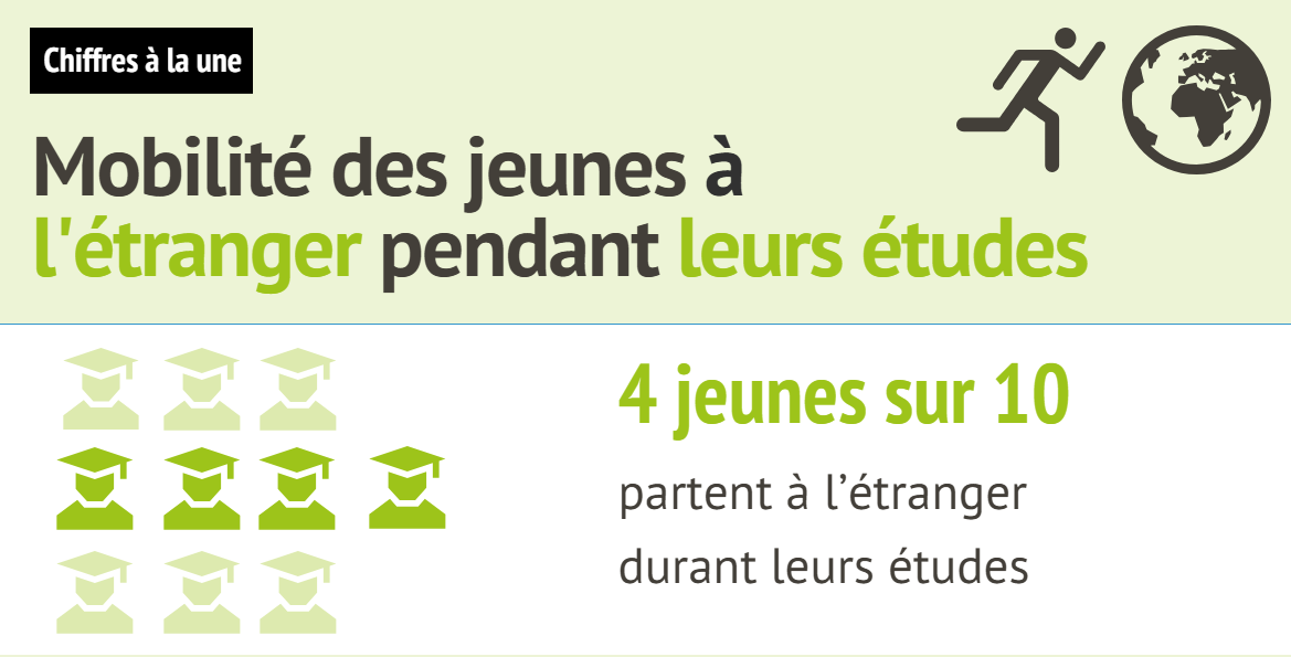 Mobilité des jeunes à l’étranger pendant leurs études