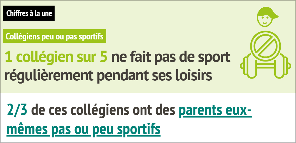 1 collégien sur 5 ne fait pas de sport régulièrement pendant ses loisirs